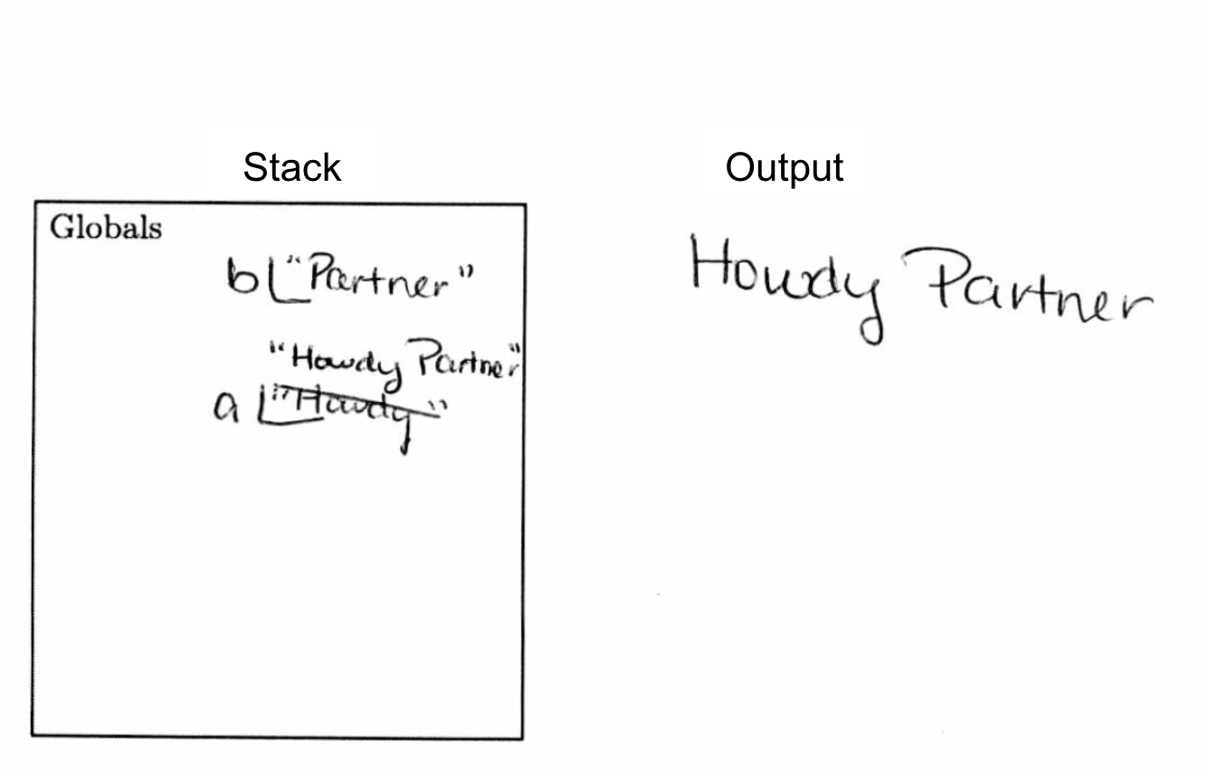 The memory diagram includes a column on the left titled Stack and a column on the right titled Output. The stack contains variable `b` with value ''Partner'' and variable `a` with the original value of ''Howdy'' crossed out and updated to ''Howdy Partner''. The Output has the string `Howdy Partner`. 