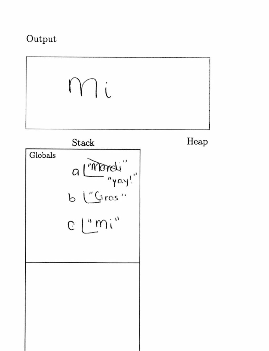 The memory diagram includes box on top labeled output, and below that a column on the left titled Stack and a column on the right titled Heap. The stack contains variable `a` with initial value ''Mardi'' crossed out and updated to ''yay'', variable `b` with the value ''Gras'', and variable `c` with the value ''Mi''. The Output has the string `Mi`. 