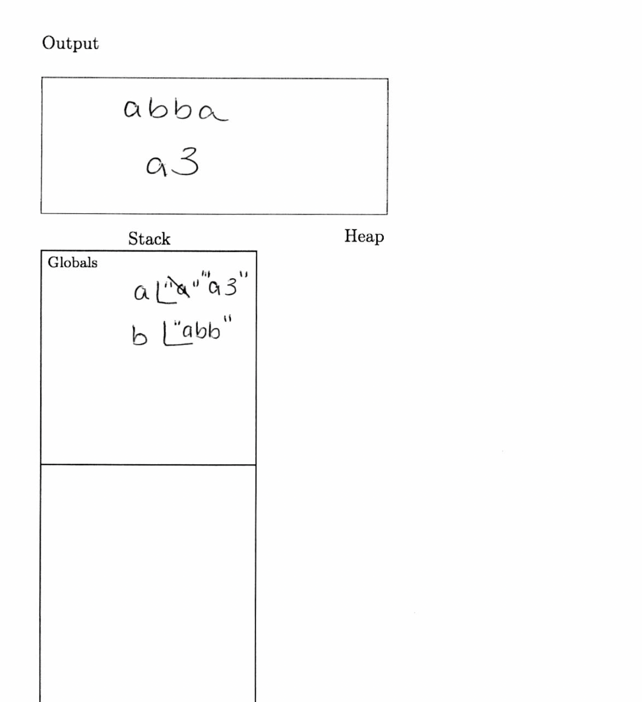 The memory diagram includes box on top labeled output, and below that a column on the left titled Stack and a column on the right titled Heap. The stack contains variable `a` with initial value ''a'' crossed out and updated to ''a3'' and variable `b` with the value ''abb''. The Output has the strings `abba` and `a3`. 