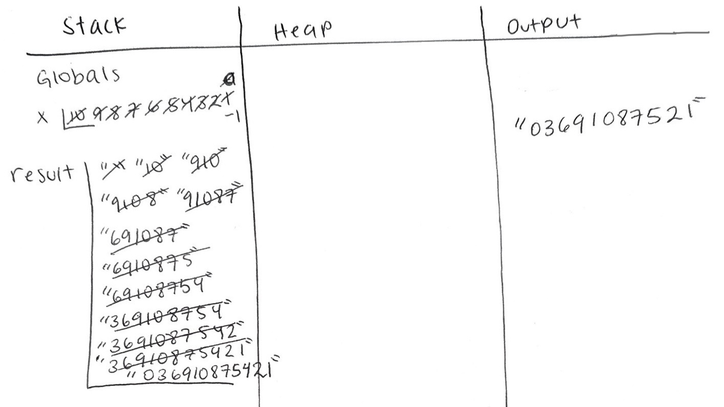 The memory diagram illustrates three columns: Stack on the left, Heap next to it, and Output beside the Heap. Within the stack, there are two variables: x and result. Initially, the value of x is set to the integer 10. It is then successively updated and crossed out to new values: 9, 8, 7, 6, 5, 4, 3, 2, 1, 0, and finally -1 in which -1 is not crossed out. The variable result is initially assigned an empty string enclosed in two quotes. Subsequently, it undergoes updates and is crossed out to new values: 10, 910, 9108, 91087, 691087, 6910875, 69108754, 369108754, 3691087542, 36910875421, and concludes with a final value of 036910875421 where this final value is not crossed out.